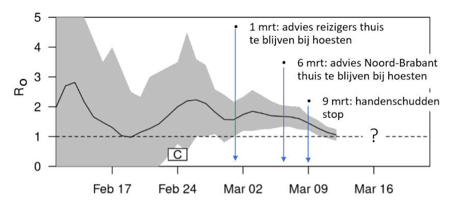 Ontwikkeling R0 in Nederland